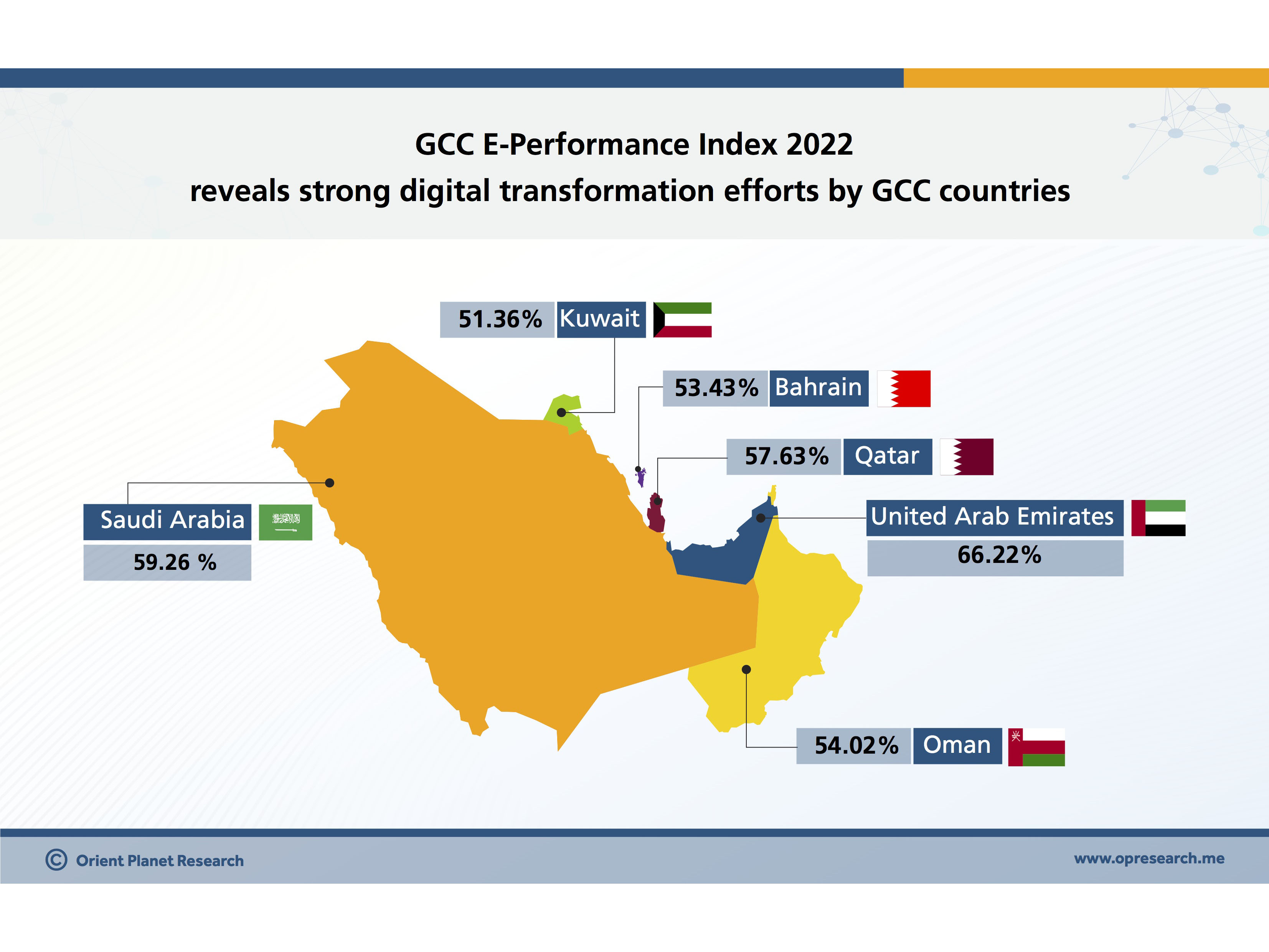 GCC E-Performance Index 2022 reveals strong digital transformation efforts by GCC countries  Image